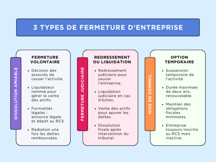 Les types de fermeture d'entreprise