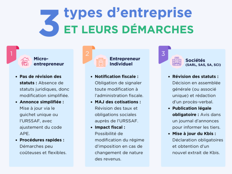 Types entreprise et demarches - changement activite