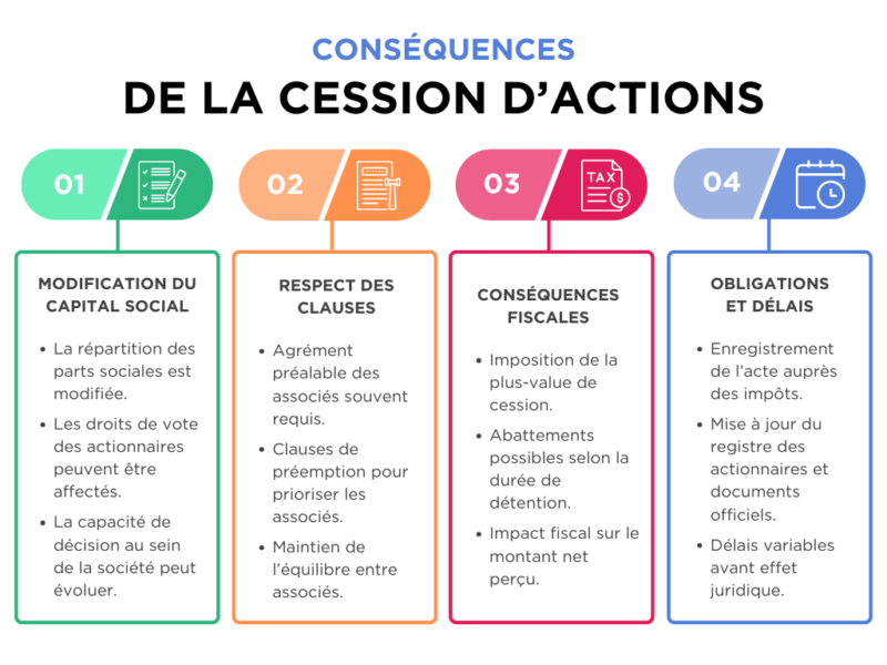 consequences cession actions